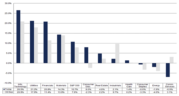 S&P500業種別の利益成長率見通し（2025年第3四半期）