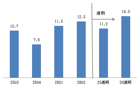 S&P500採用企業のEPS成長率見通し