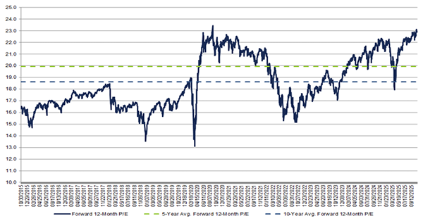 S&P500のPERの推移（12か月フォワード）