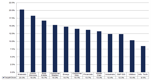 S&P500業種別のボトムアップ目標株価と終値の比較（10月31日時点）