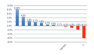 S&P500業種別の株価パフォーマンス（過去1か月）
