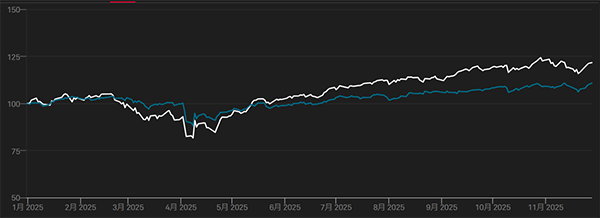 S&P500グロース指数（白線）とバリュー指数（青線）の推移（年初来）