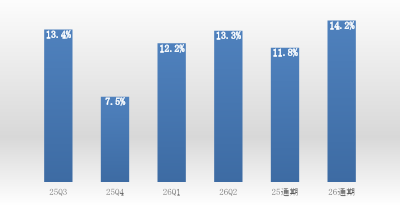 S&P500採用企業のEPS成長率見通し