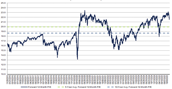 S&P500のPERの推移（12か月フォワード）