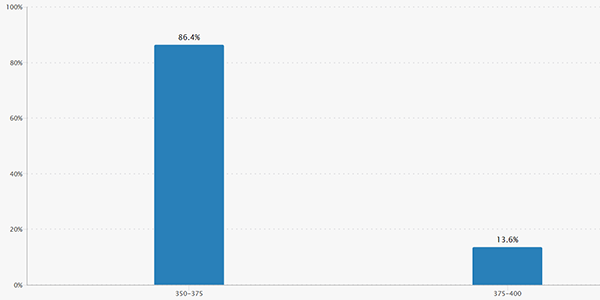 FedWatch(2025年12月FOMC)
