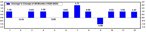 S&P500の月次パフォーマンス(1928年~2025年)