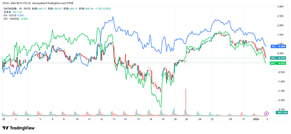 12月は主要3指数が高安まちまち（12月1日～31日）
