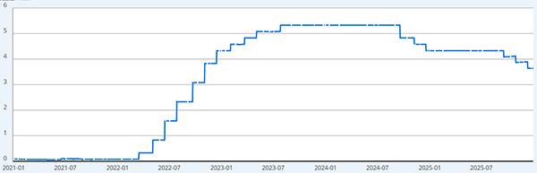 FF金利の推移（％）