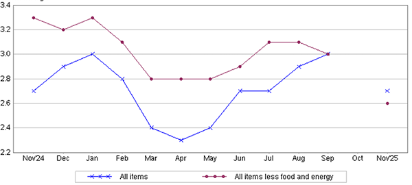 米CPIの推移（％）