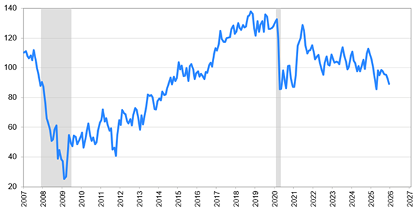 米消費者信頼感指数の推移