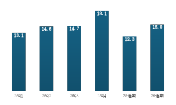 S&P500採用企業のEPS成長率見通し（％）