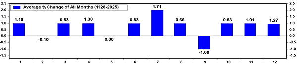S&P500の月次パフォーマンス（1928年～2025年11月末）