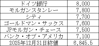 主要金融機関による2026年末のS&P500予想