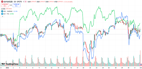 1月は主要3指数揃って値上がり（過去1か月）