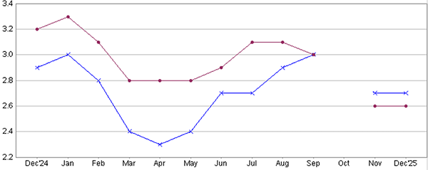 米CPIの推移（％）
