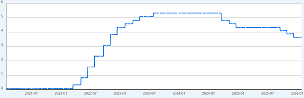 FF金利の推移（％）