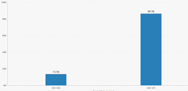 FedWatch（2026年3月FOMC）