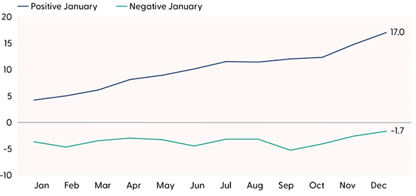S&P500の1月のパフォーマンスに基づく年間リターン（1950～2024年）