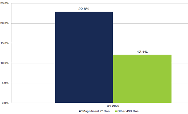 M7とS&P493の利益成長率見通し