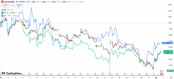 3月は主要3指数が大幅に値下がり(過去1か月)