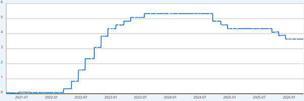 FF金利の推移(%)
