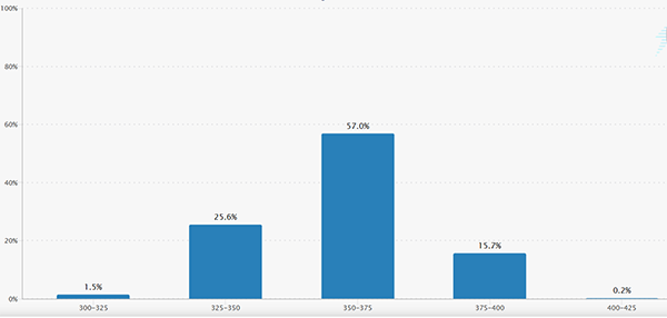 FedWatch(2026年12月FOMC)