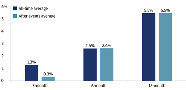 S&P500の平均リターンと地政学的イベント発生後のS&P500の平均リターンの比較
