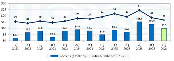 米IPO市場の推移（月次、調達額：10億ドル）