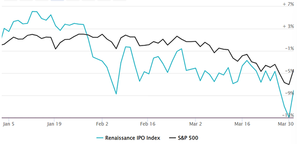 ルネサスIPO ETFとS&P500のパフォーマンス（年初来、3月31日時点）