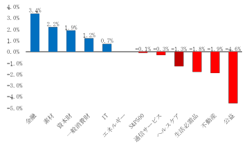 S&P500業種別の株価パフォーマンス（過去1か月）