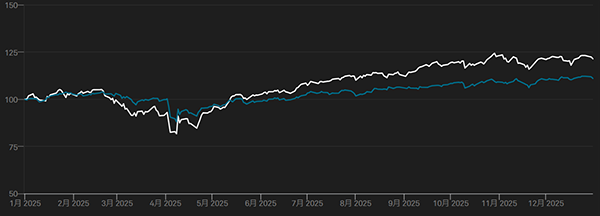 S&P500グロース指数（白線）とバリュー指数（青線）の推移（年初来）