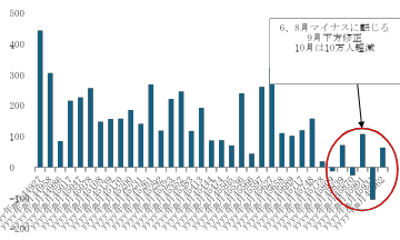 労働市場は減速傾向（千人）