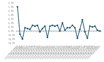 米小売売上高（上段は前月比増減率、季節調整済み、百万ドル）