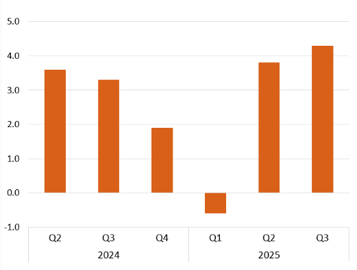 米国のGDP推移（前期比年率増減率）