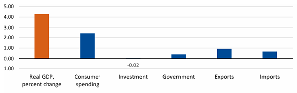 実質GDPの伸び率への寄与度（2025年第3四半期）