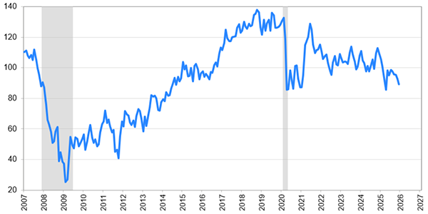 米消費者信頼感指数の推移