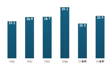 S&P500採用企業のEPS成長率見通し（％）