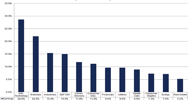 S&P500業種別の2026年利益成長率見通し