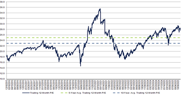 S&P500のPERの推移（12か月フォワード）