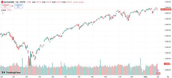 S&P500は1月も最高値を更新（過去1年間）