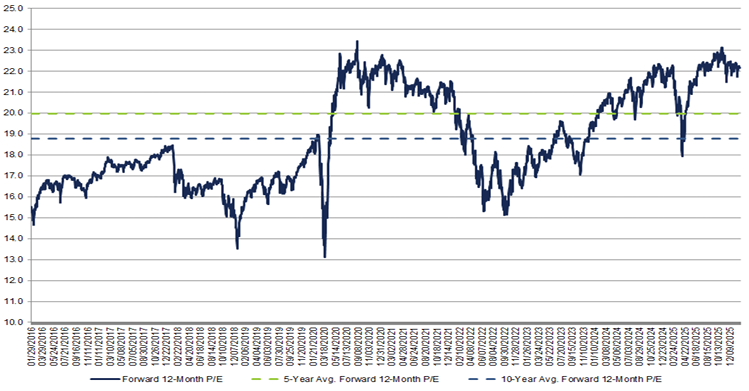 S&P500のPERの推移（12か月フォワード）