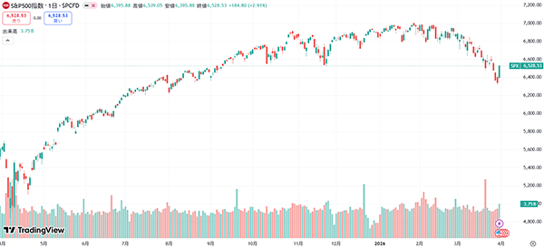 S&P500の推移（過去1年間）