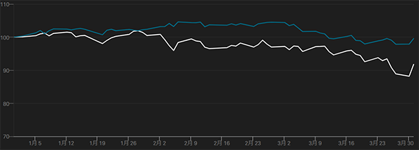 S&P500グロース指数（白線）とバリュー指数（青線）の推移（年初来）
