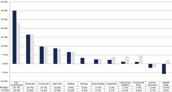 S&P500業種別の利益成長率見通し（2026年第1四半期）