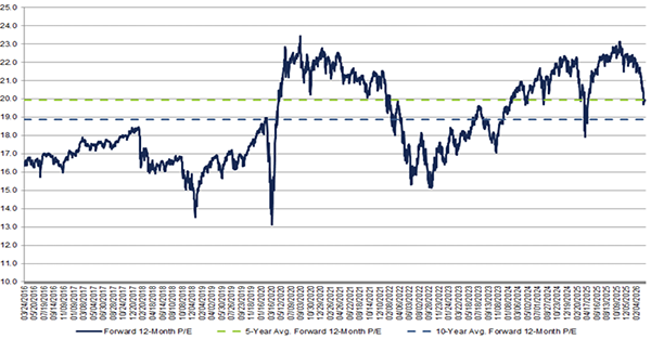 S&P500のPERの推移（12か月フォワード）