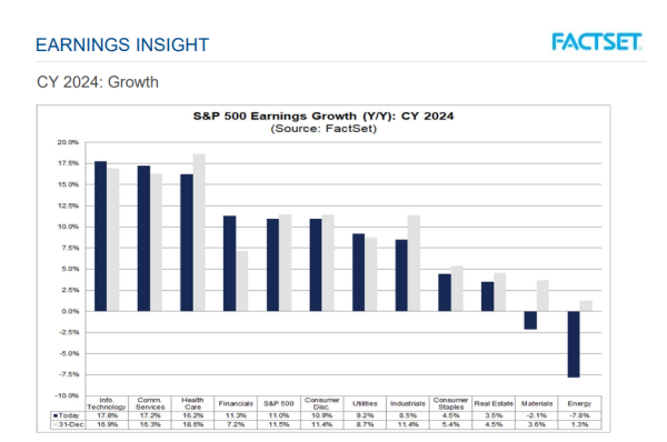 S&P500業種別EPS増減率（対前年比、カレンダーイヤー）