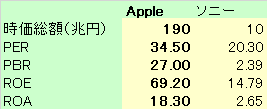 Apple vs ソニー