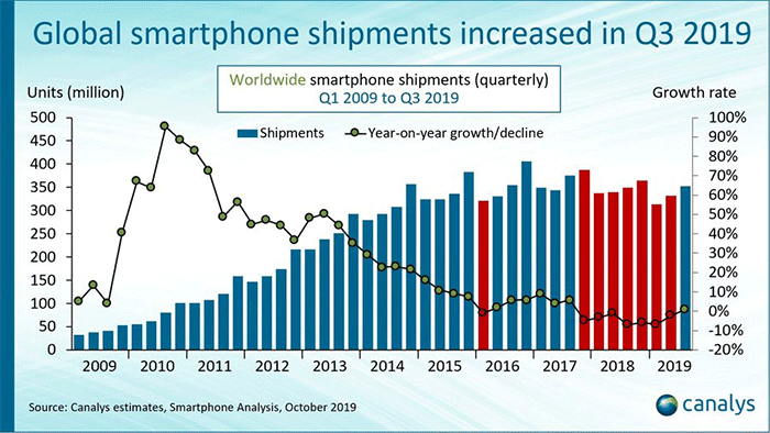 世界のスマートフォン出荷台数の推移
