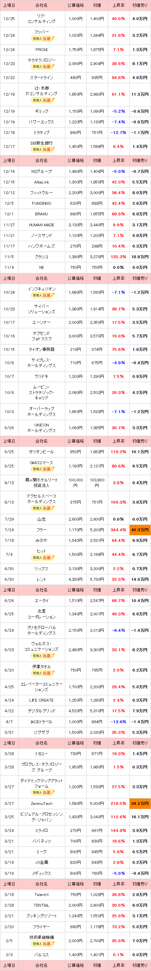 IPO（新規公開株）に挑戦する