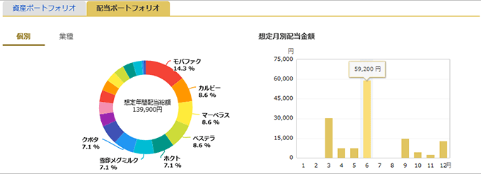 想定年間配当金額・想定月別配当金額